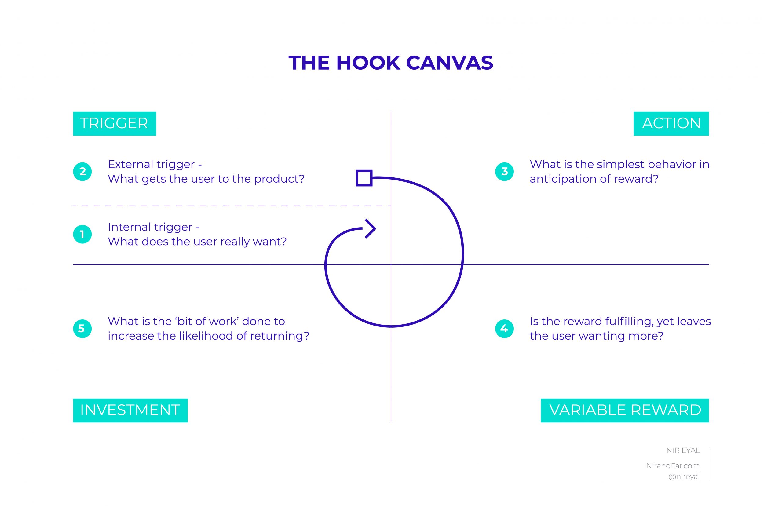 The hook canvas: Triggers, action, variable award, investment