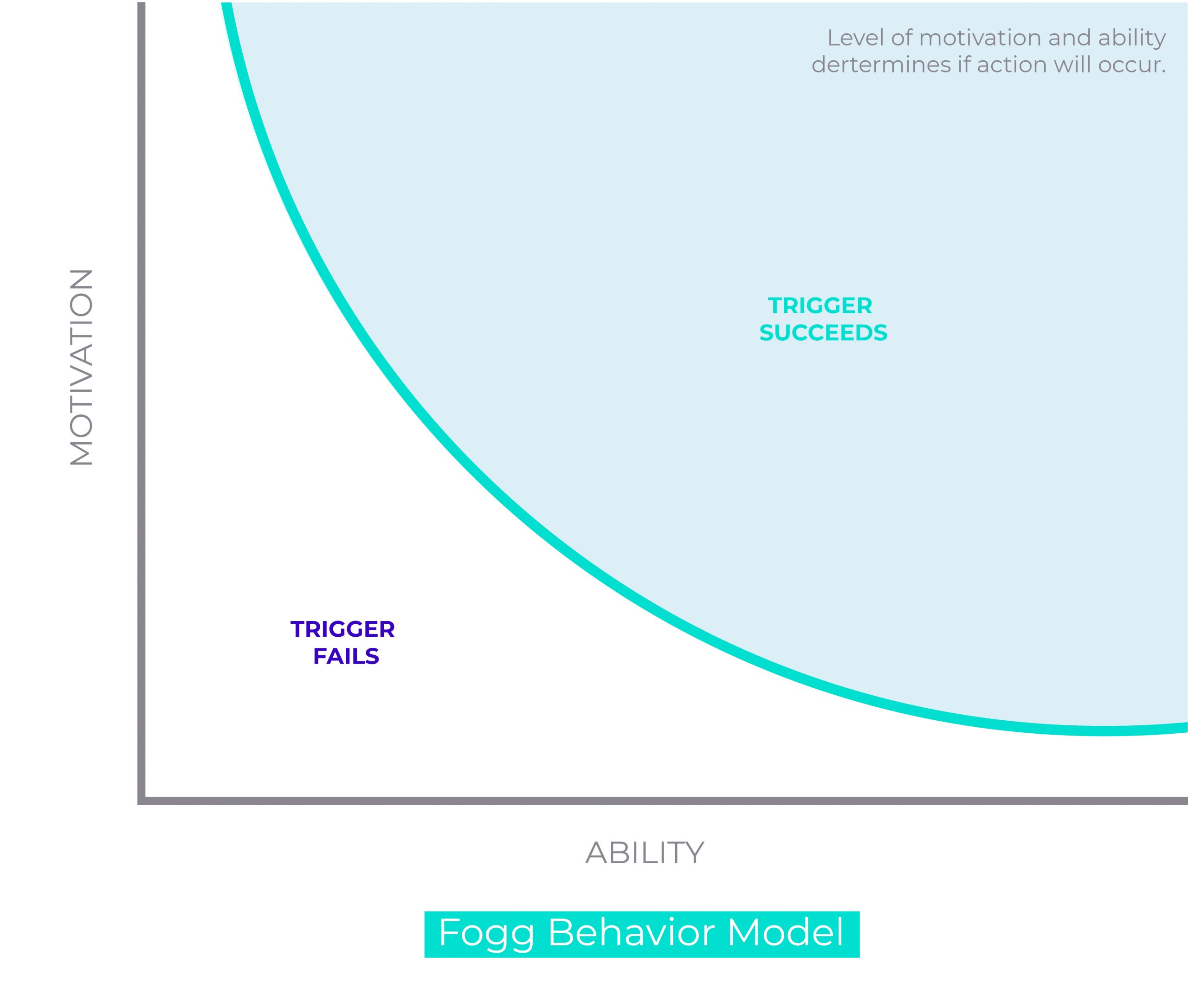 Fogg behavior model: Trigger fails & Trigger succeeds