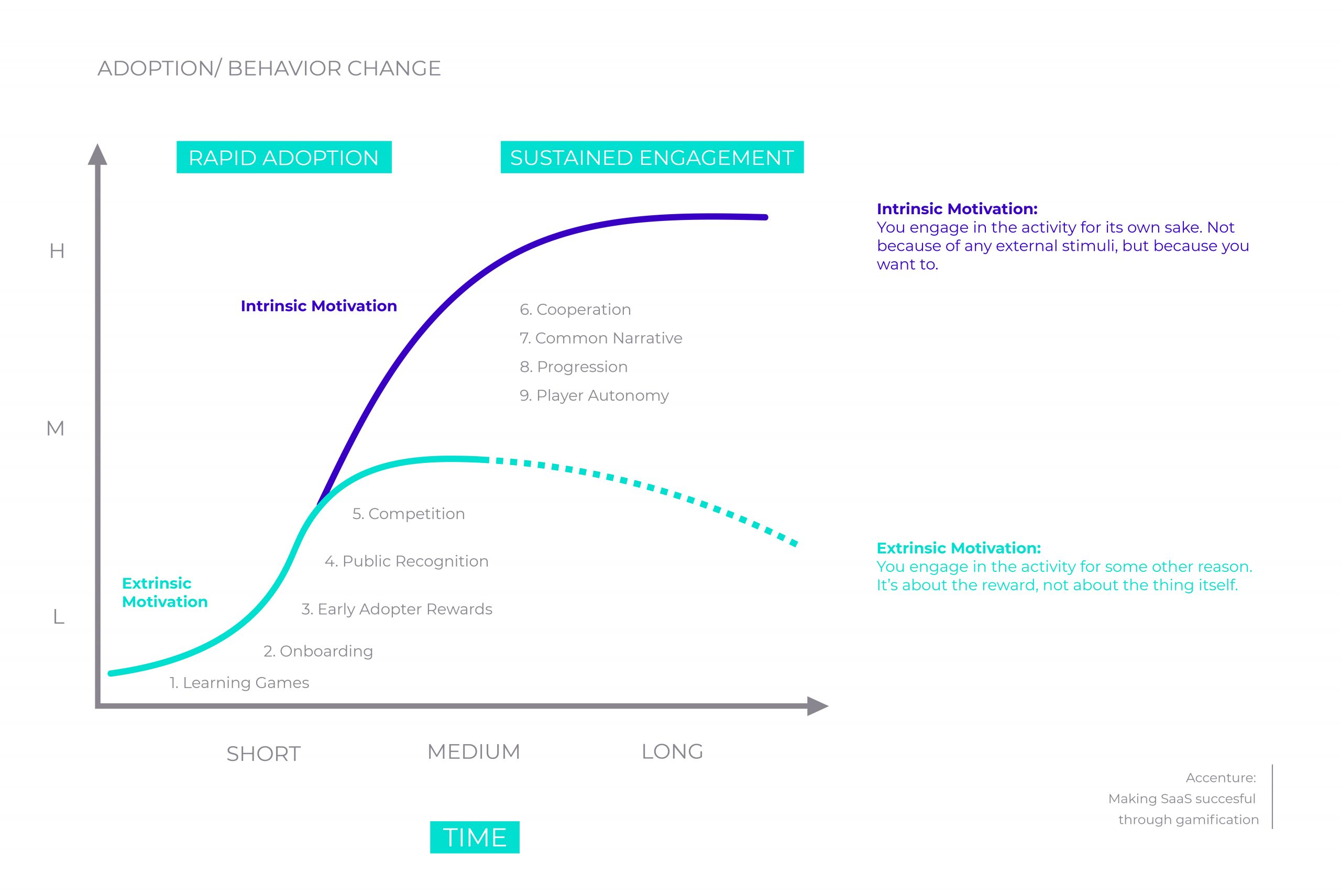 Adoption/behavior chance: Intrinsic & extrinsic motivation over time