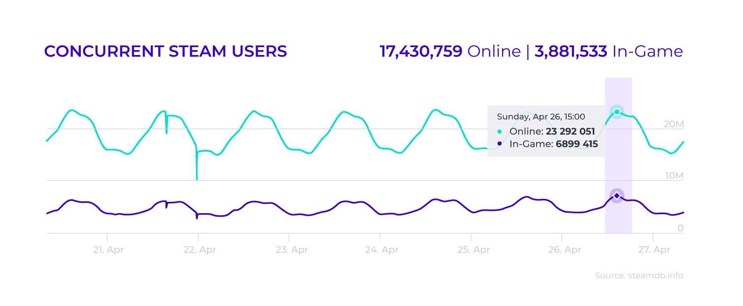 Gaming platform Steam is having all time high user stats due to corona lockdown