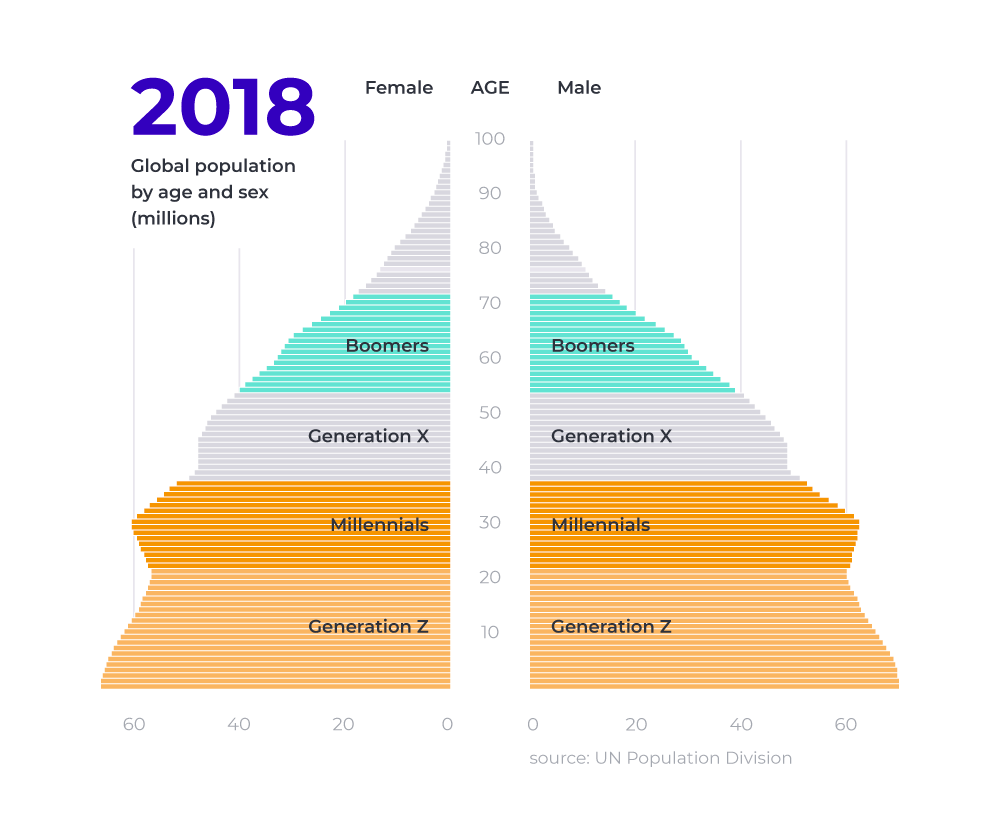 Age distribution/global population by age and sex; Male & female; Boomers, Generation X, Millenials & Generation Z