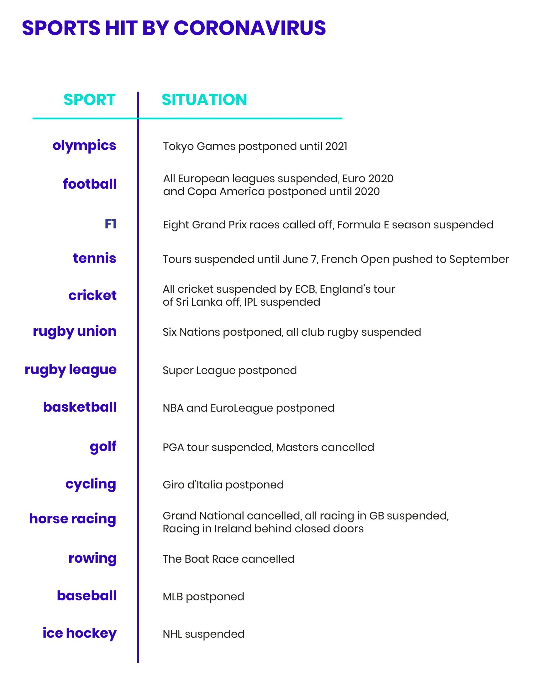 Sport types hit by the coronavirus pandemic