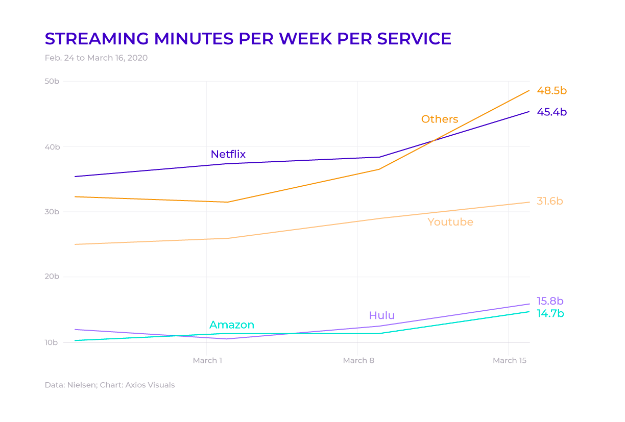 Streaming services are gaining digital engagement from viewers during lockdown