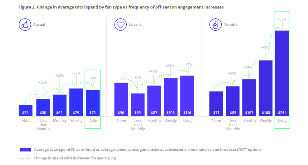 research insights sports fan engagement