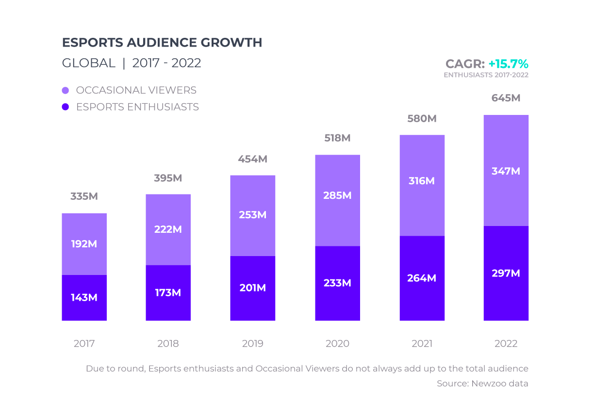 Global E-sports audience growth from 2017. prediction of 2022 audience