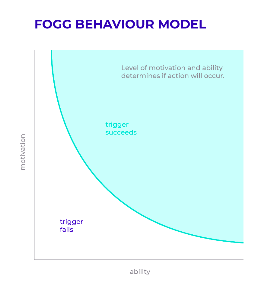 Fogg behaviour model; Triggers fails & trigger succeeds