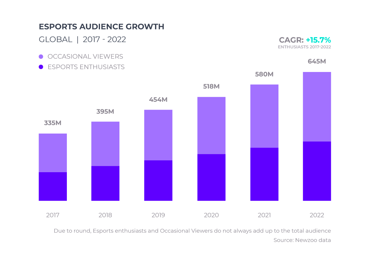 E-sports global audience growth from 2017, forecast of 2022