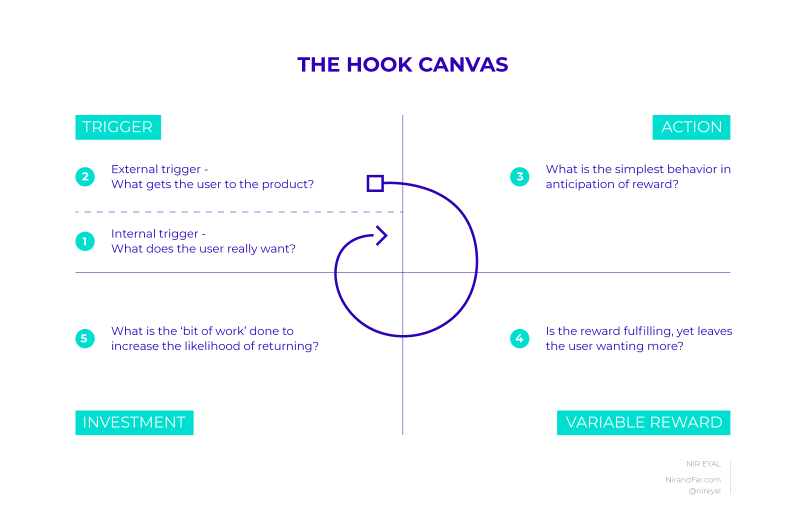 The hook canvas, Trigger, Action, Variable reward, Investment, Trigger