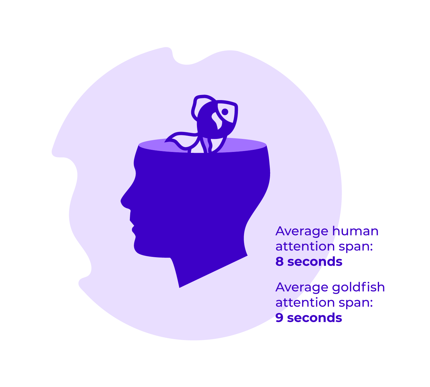 Average human attention span vs average goldfish attention span