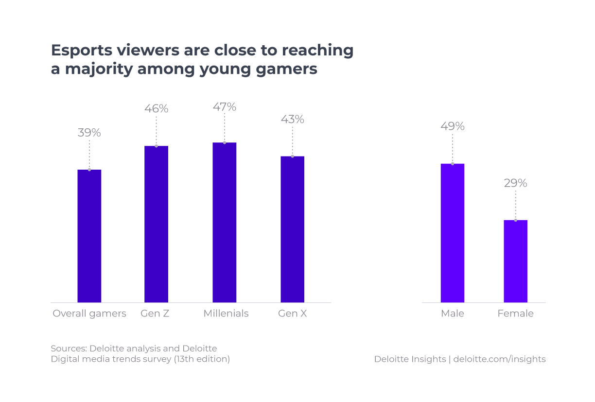 Age & Sex distribution of E-sport viewership