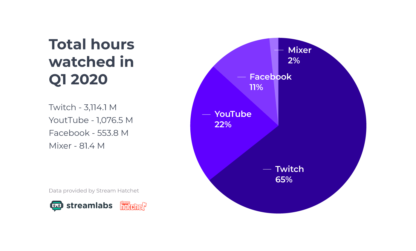 Totale hours watched through channels such as youtube, twitch, Facebook, mixer int he first quarter of 2020