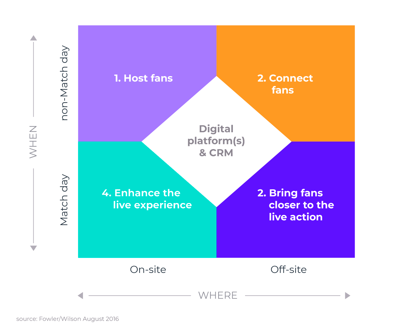 A gamification platform can boost fan loyalty by enhancing the online and offline fan experience