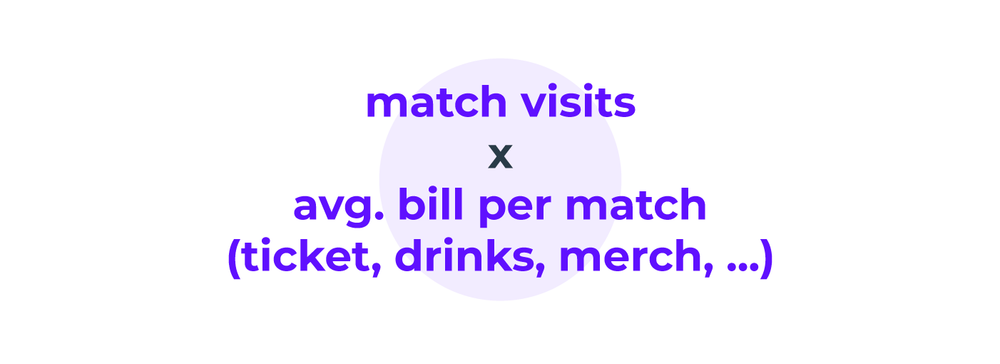 the average value of a sports fan equals the number of purchases and the average purchase value