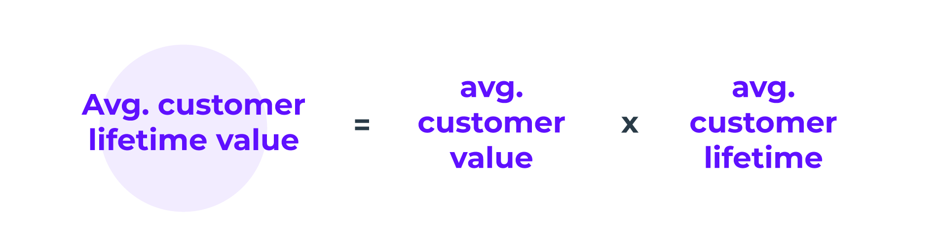 Formula of Customer Lifetime Value