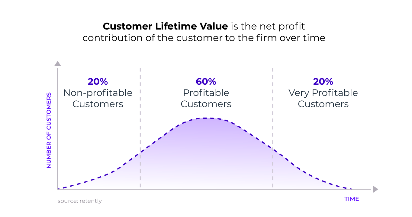 Chart shows the impact of loyalty on customer lifetime value and profitability according to the Pareto principle