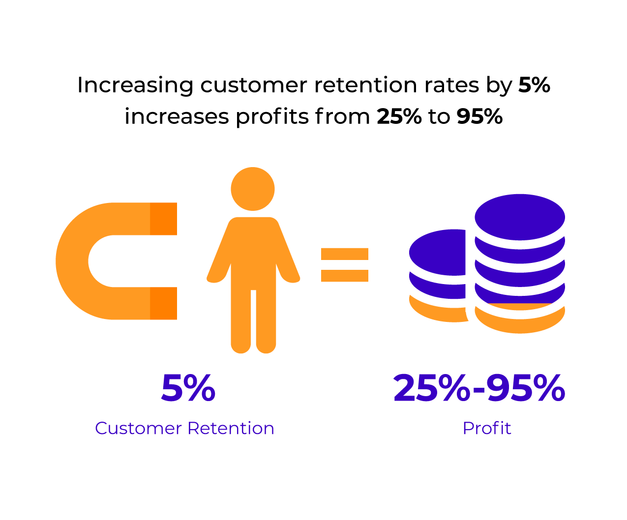 how customer loyalty and retention leads to more profit