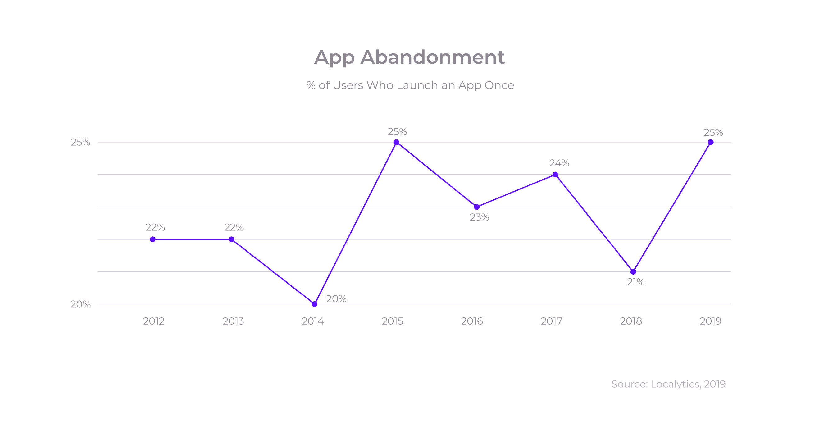 The lost opportunity of fans who churn right away from 2012 to 2019. App abandonment rate is higher than ever