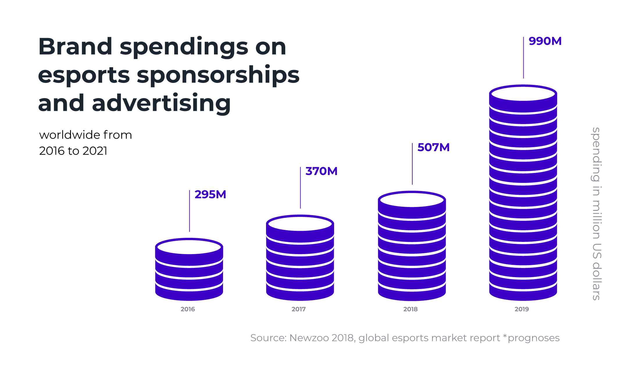 Worldwide brand spendings on e-sports sponsorships and advertising from 2016 to 2021