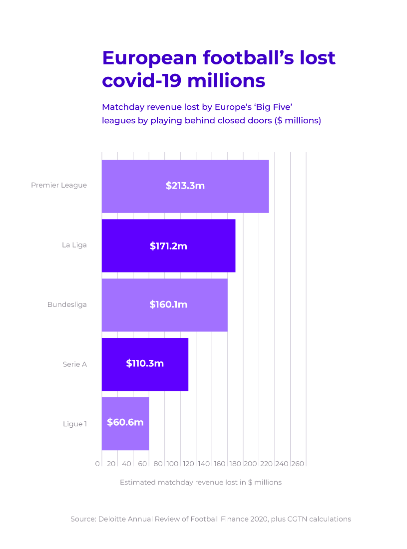 Lost matchday revenue forces sports and football clubs to find new revenue sources elsewhere