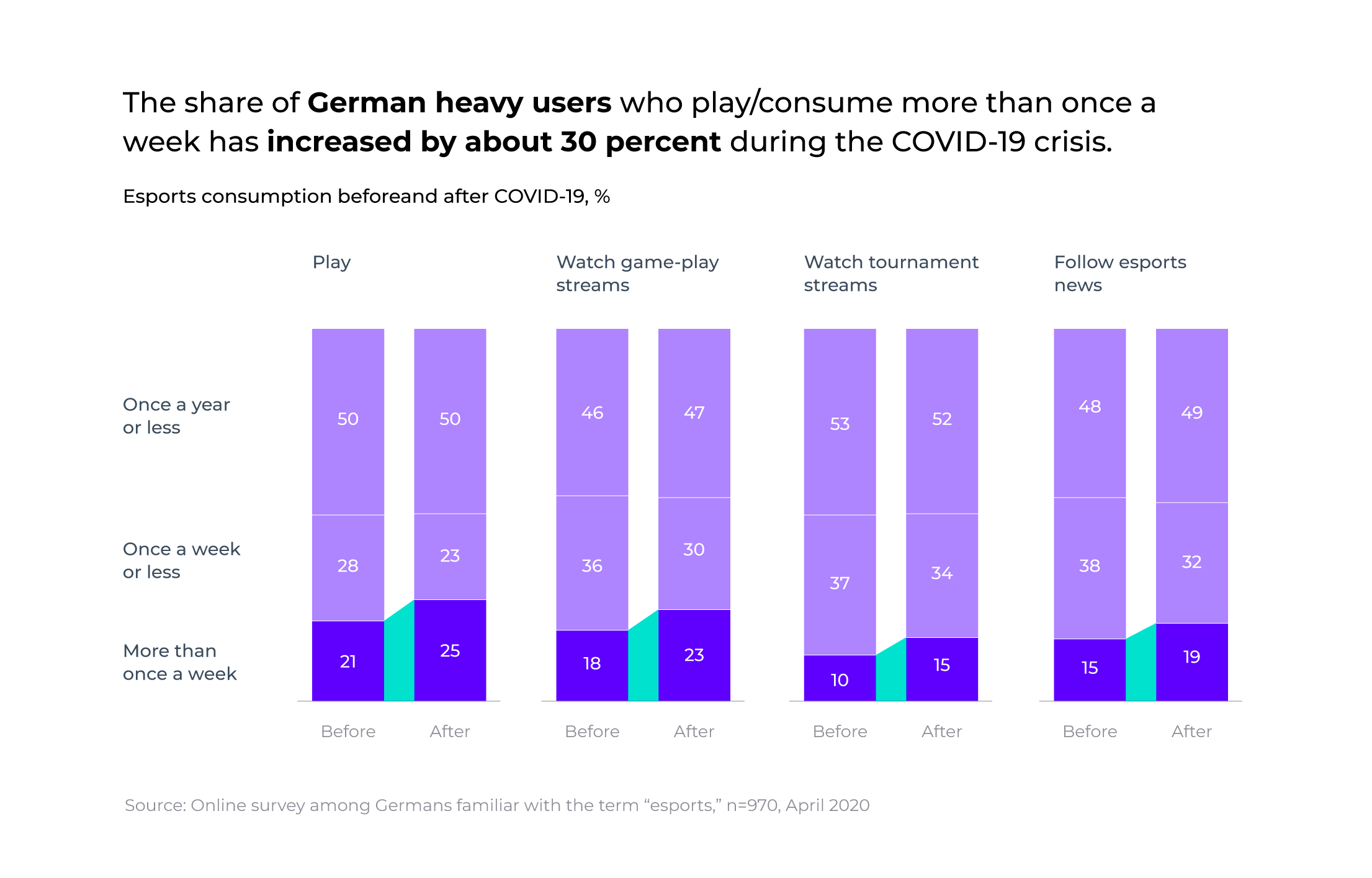 Statistics research by McKinsey on german gamers esports fan engagement before and after COVID-19 crisis