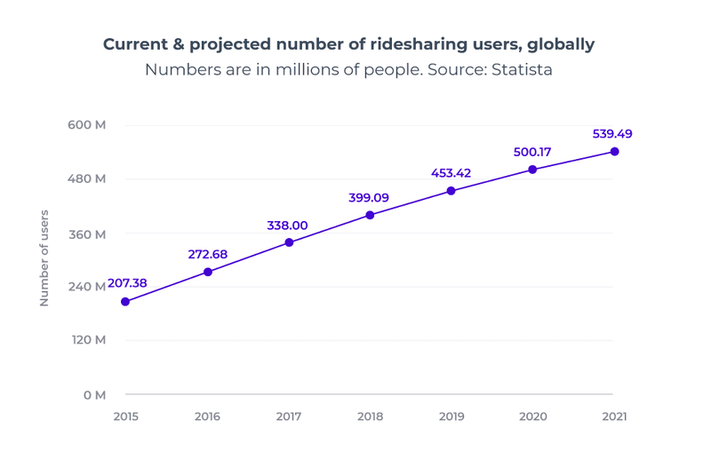 mobility users global uber