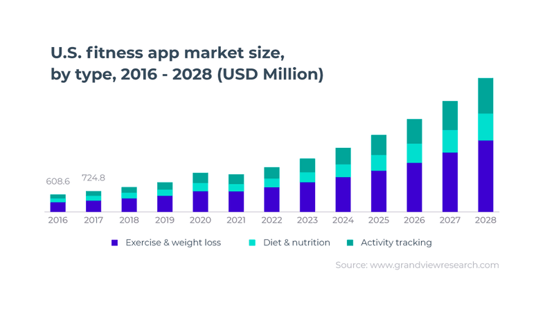 fitness mhealth mobile app gamification